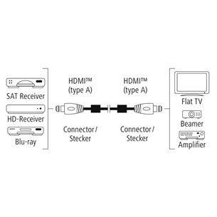 Laidas Hama Premium HDMI Cable with Ethernet, 1,5 m Prekė - 00205025